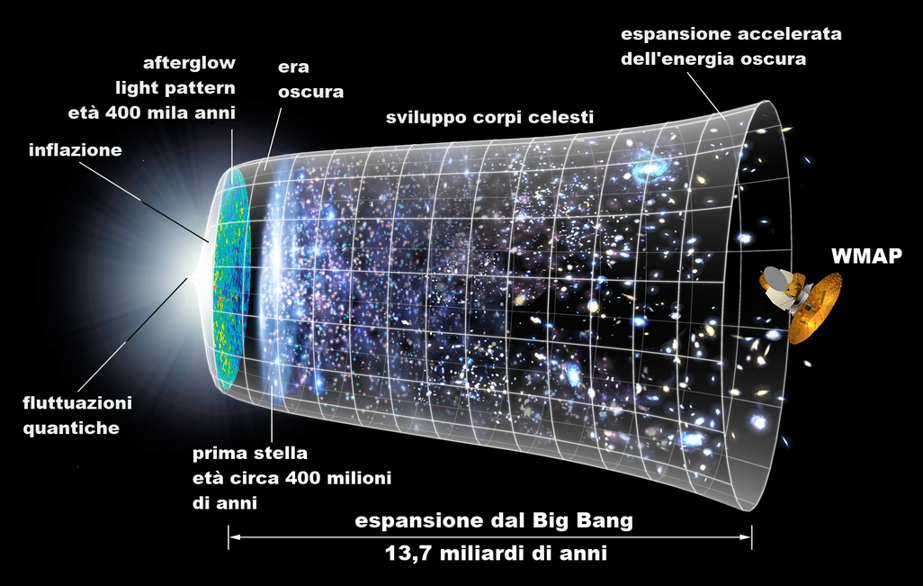 Dove Si Trova Il Big Bang Lo Spazio per Tutti - Il Big-Bang